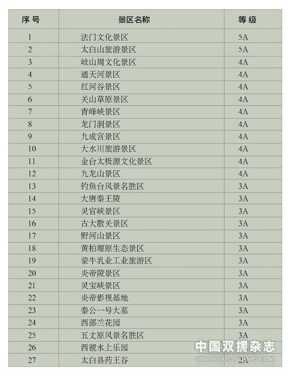 宝鸡市27家A级免费开放景区的副本.jpg